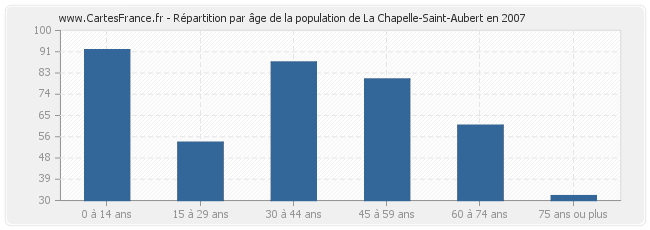 Répartition par âge de la population de La Chapelle-Saint-Aubert en 2007